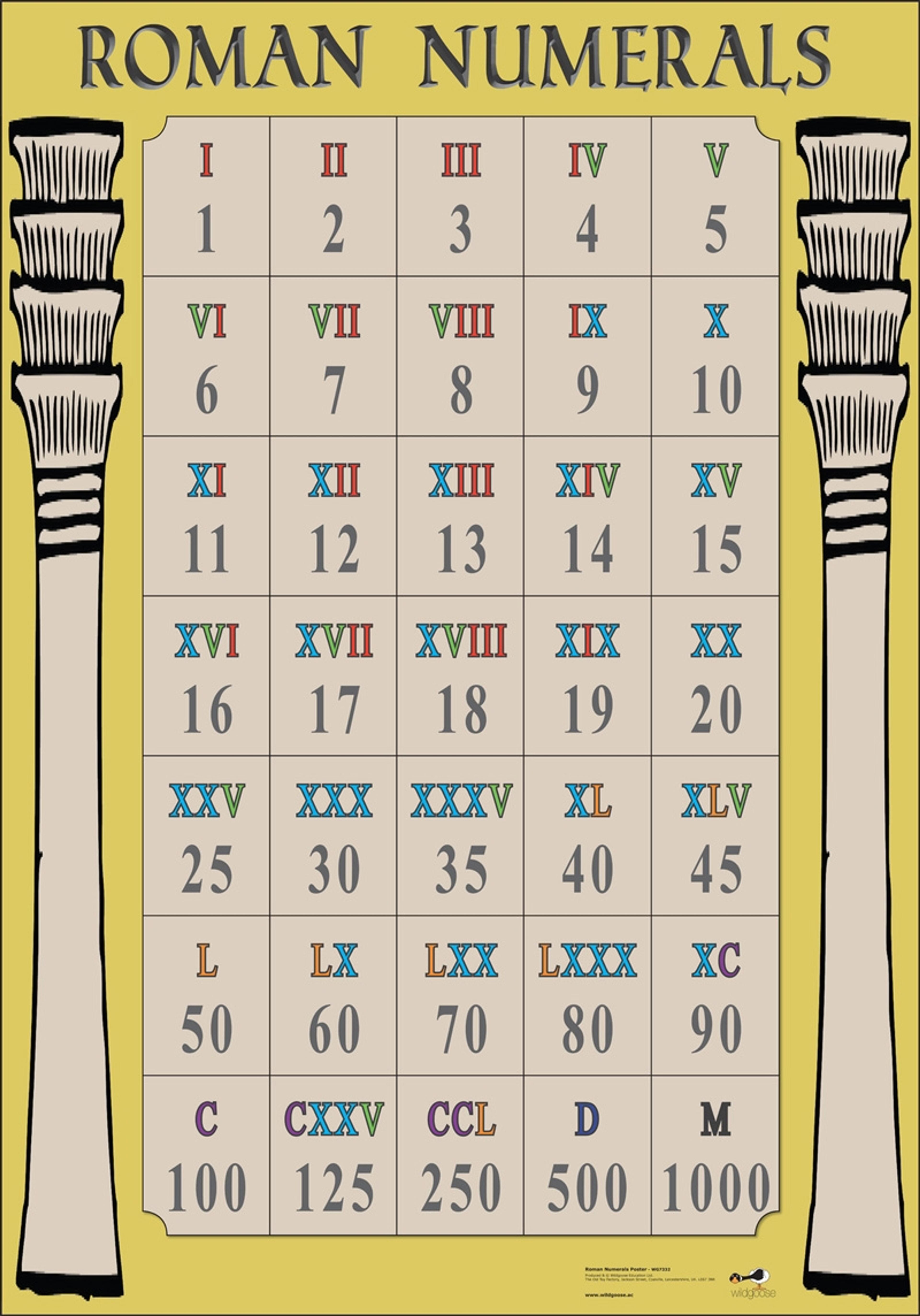 Roman Numerals Poster