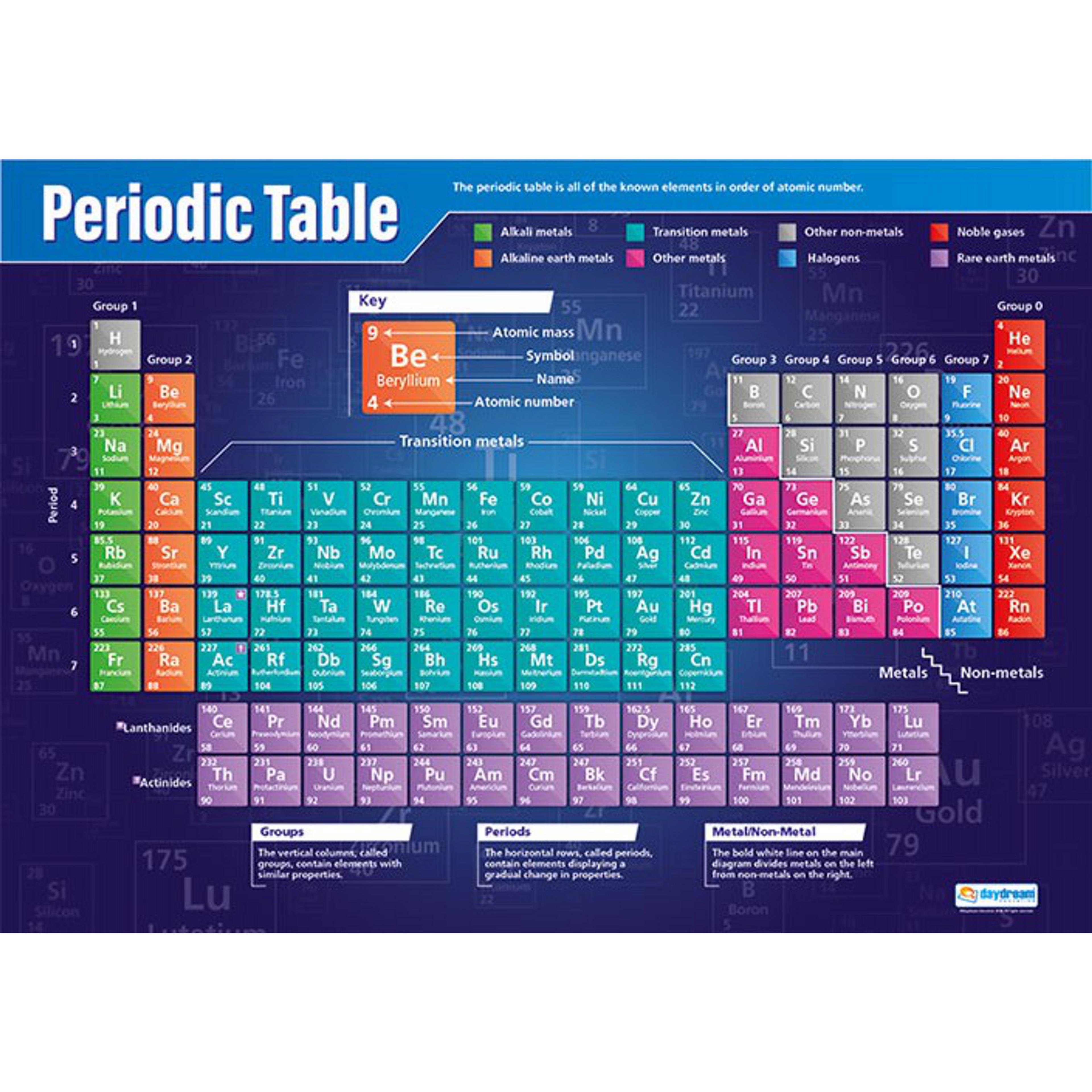 Periodic Table Poster