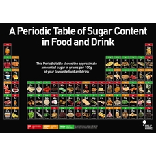 Philip Harris Periodic Table of Sugar Content Poster