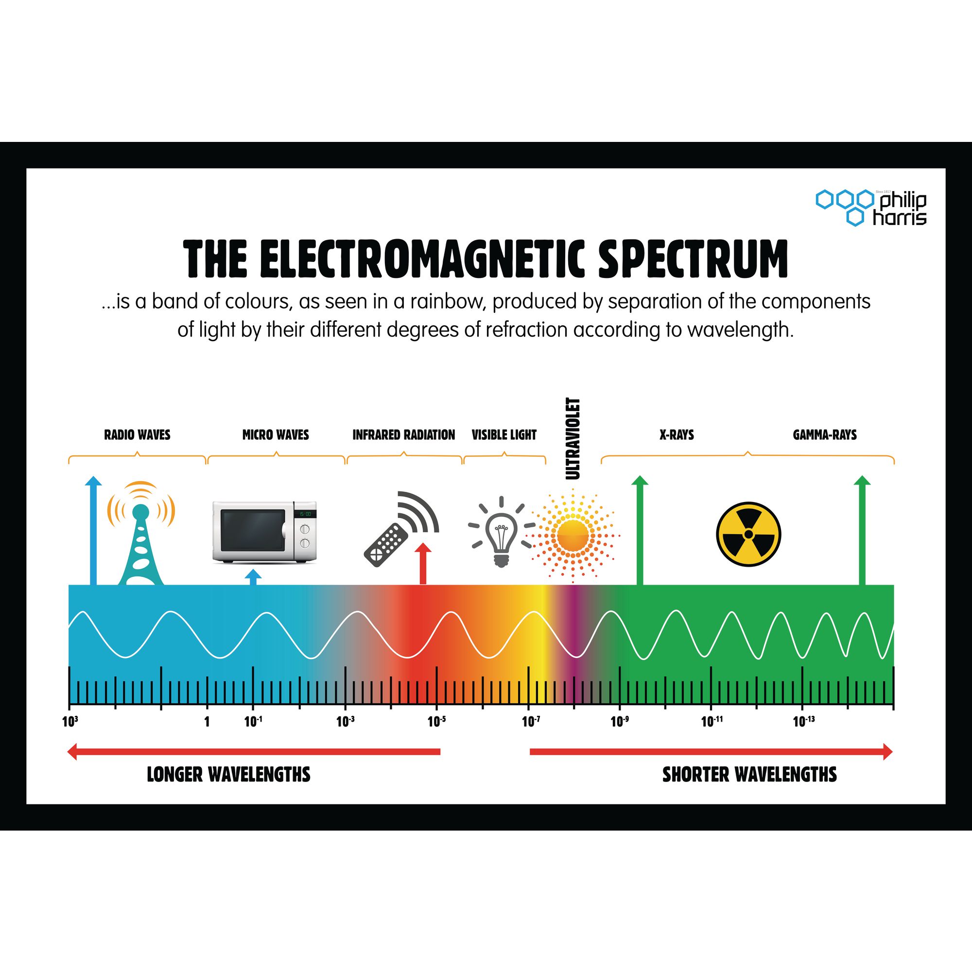 B8r06910 Electromagnetic Spectrum Poster Philip Harris