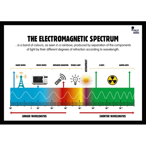 G1588526 - Philip Harris Electromagnetic Spectrum Poster | GLS Educational Supplies