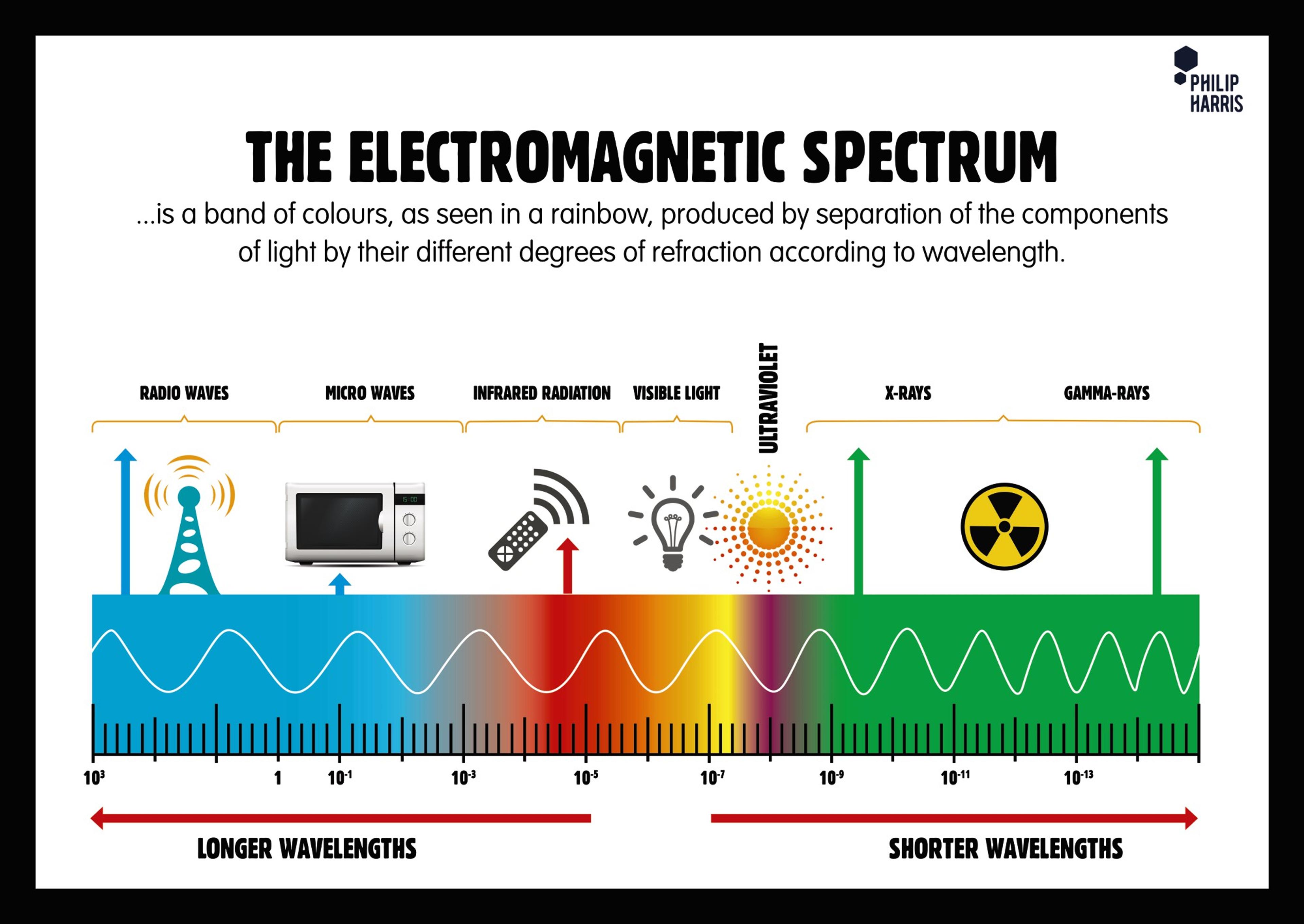 Philip Harris Electromagnetic Spectrum Poster