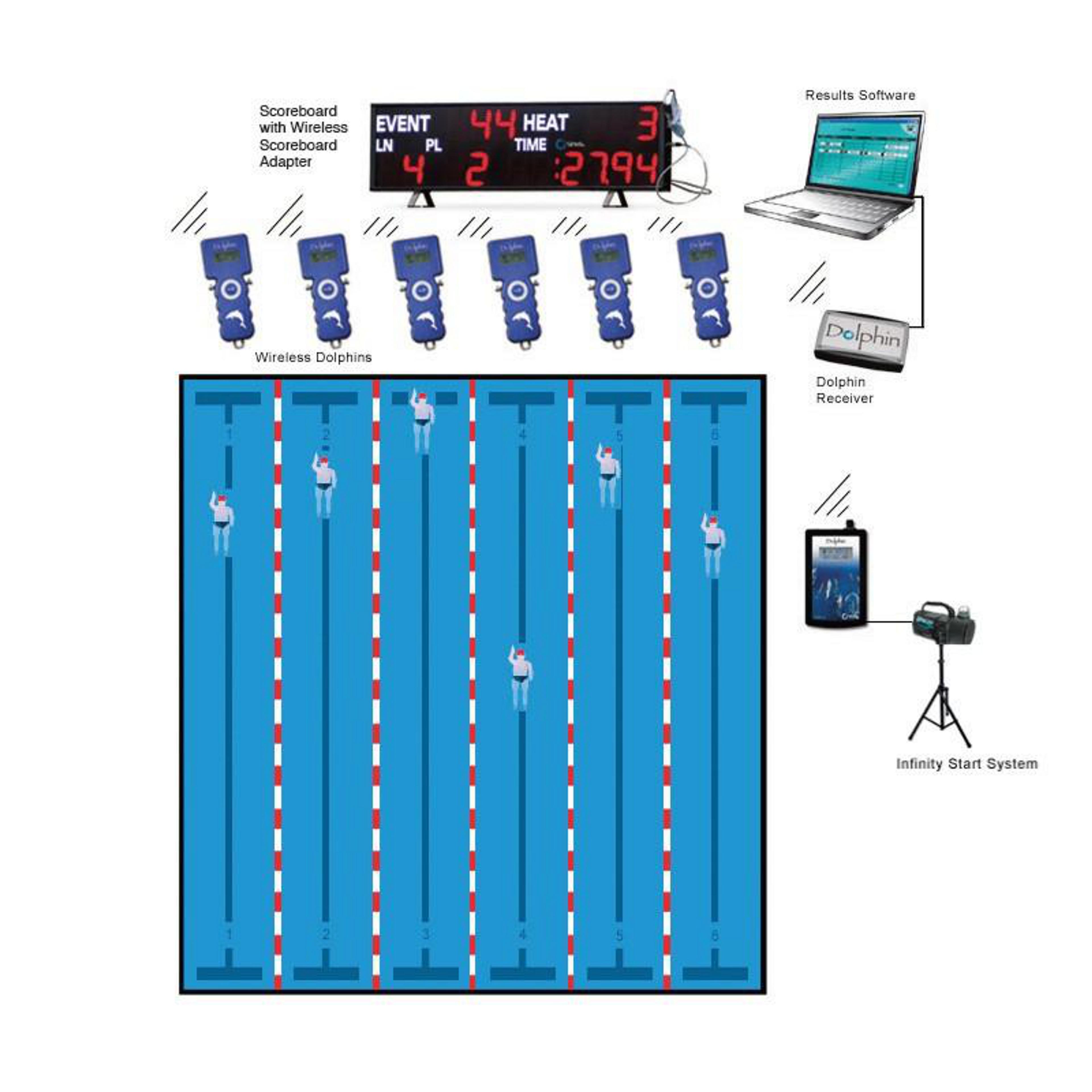 6-Lane Dolphin System - 1 Watch per lane