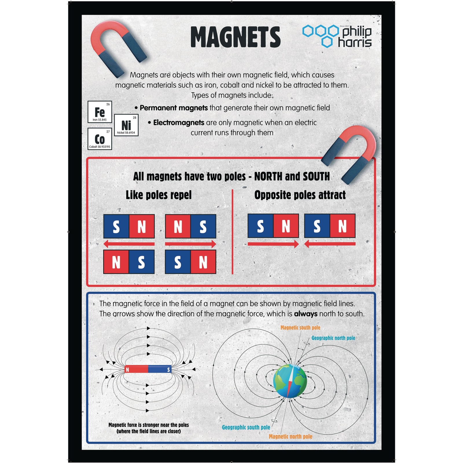 magnets and forces poster