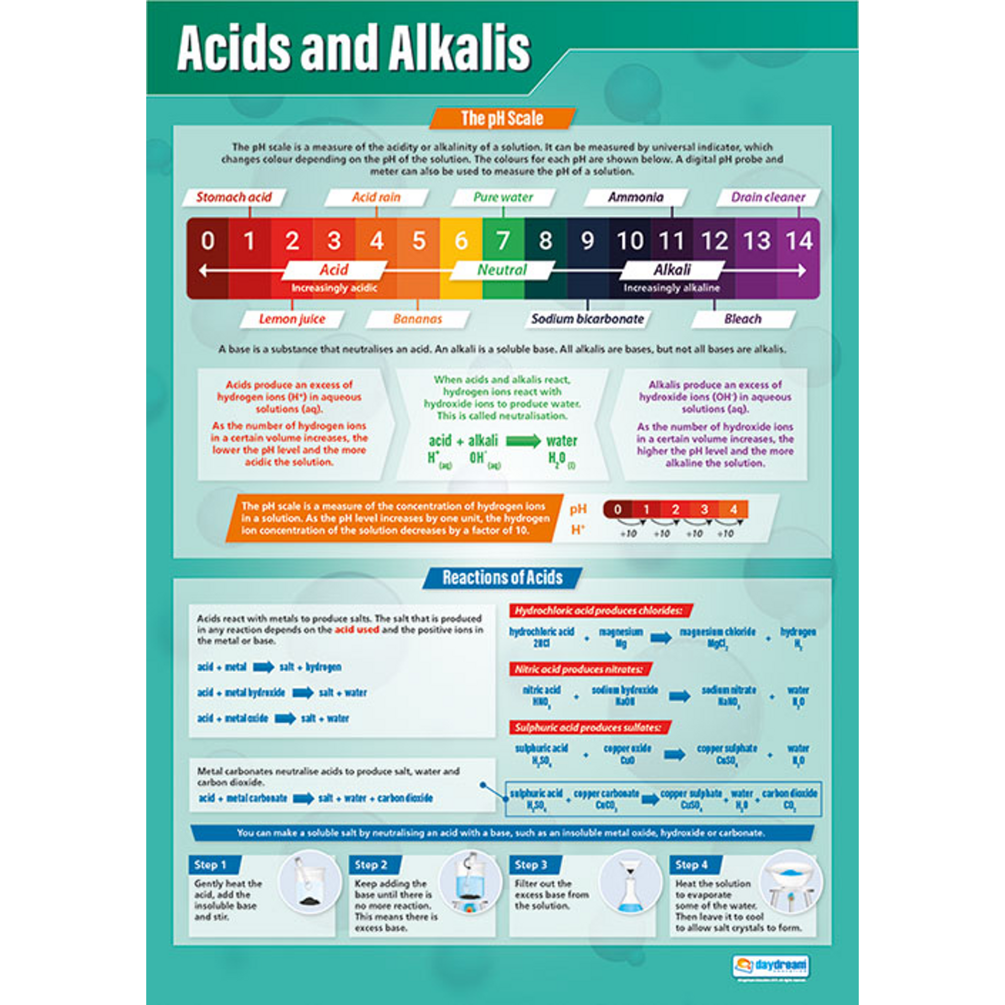 Acids And Alkalis Poster B8R07272 Philip Harris